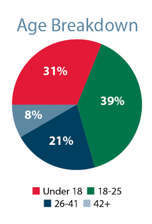 31% under age 18, 39% 18-25; 21% 26-41; and 8% 42+