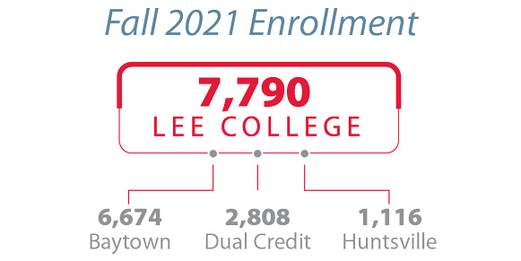 Fall 2021 Enrollment: 7,790. 6,674 in Baytown, 2,808 in Dual Credit, and 1,116 in Huntsville.