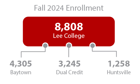 Fall 2021 Enrollment: 7,790. 6,674 in Baytown, 2,808 in Dual Credit, and 1,116 in Huntsville.