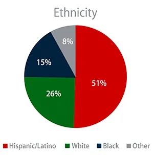 50% Hispanic/Latino; 28% White; 14% Black; 8% Other