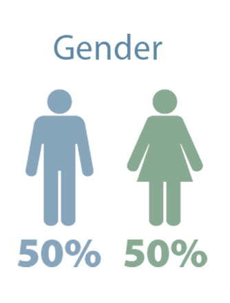 50% male; 50% female