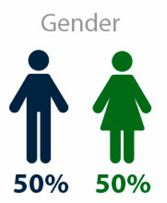 50% male; 50% female