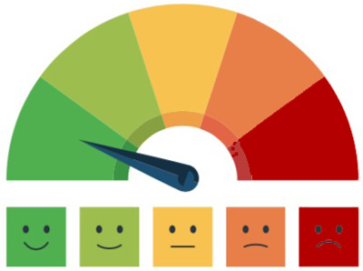 A gauge from happy to sad, with the needle indicating very happy